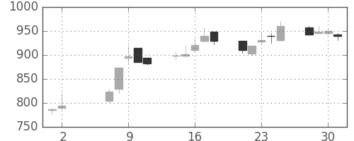 日製鋼の日足チャート(1990年5月)