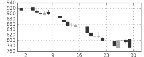 日製鋼の日足チャート(1990年6月)