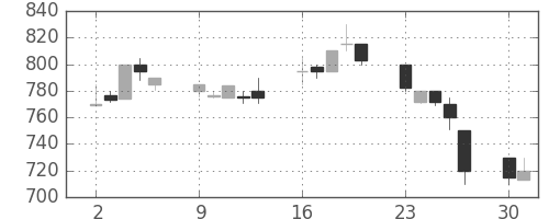 日製鋼の日足チャート(1990年7月)