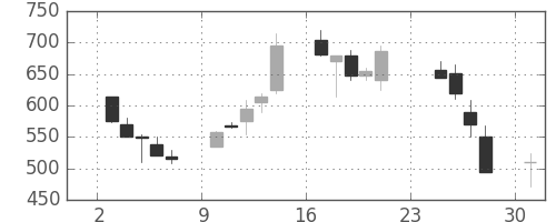 日製鋼の日足チャート(1990年9月)