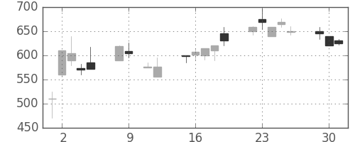 日製鋼の日足チャート(1990年10月)