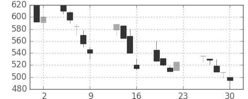 日製鋼の日足チャート(1990年11月)