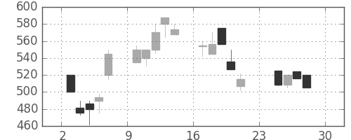 日製鋼の日足チャート(1990年12月)