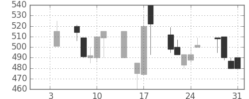日製鋼の日足チャート(1991年1月)
