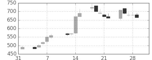 日製鋼の日足チャート(1991年2月)