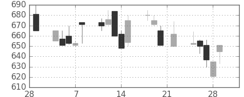 日製鋼の日足チャート(1991年3月)