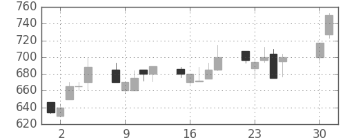 日製鋼の日足チャート(1991年4月)