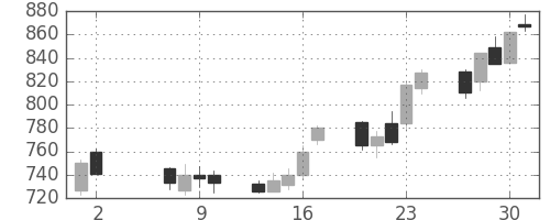 日製鋼の日足チャート(1991年5月)