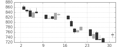 日製鋼の日足チャート(1991年6月)