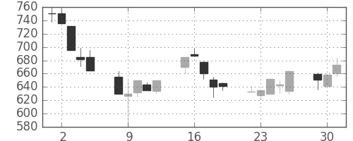 日製鋼の日足チャート(1991年7月)