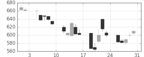 日製鋼の日足チャート(1991年8月)