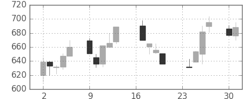 日製鋼の日足チャート(1991年9月)