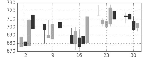 日製鋼の日足チャート(1991年10月)