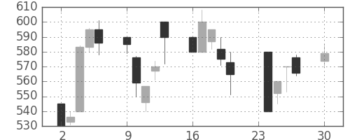 日製鋼の日足チャート(1991年12月)