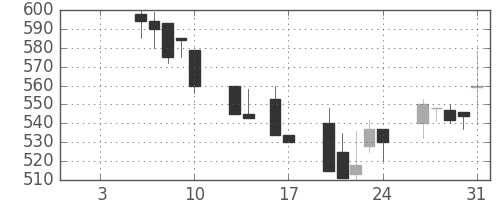 日製鋼の日足チャート(1992年1月)
