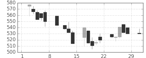 日製鋼の日足チャート(1992年2月)