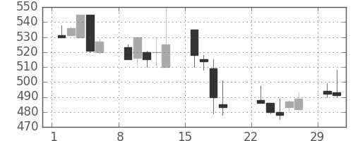日製鋼の日足チャート(1992年3月)