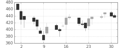 日製鋼の日足チャート(1992年4月)