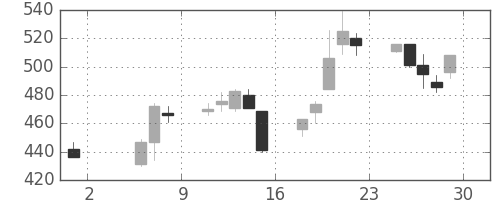 日製鋼の日足チャート(1992年5月)