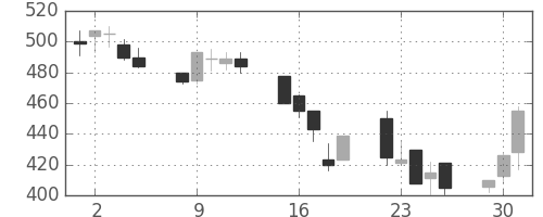 日製鋼の日足チャート(1992年6月)