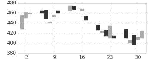 日製鋼の日足チャート(1992年7月)
