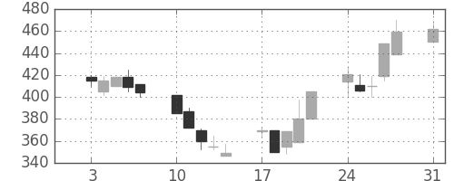 日製鋼の日足チャート(1992年8月)