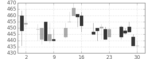 日製鋼の日足チャート(1992年10月)