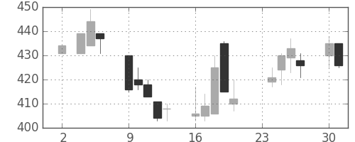 日製鋼の日足チャート(1992年11月)
