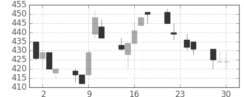 日製鋼の日足チャート(1992年12月)