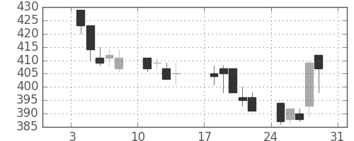 日製鋼の日足チャート(1993年1月)