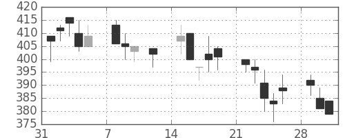 日製鋼の日足チャート(1993年2月)