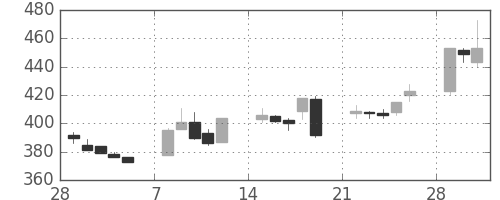 日製鋼の日足チャート(1993年3月)