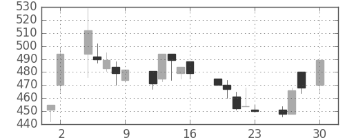 日製鋼の日足チャート(1993年4月)
