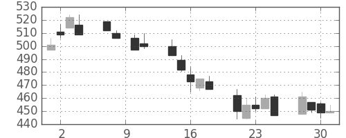 日製鋼の日足チャート(1993年6月)