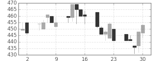 日製鋼の日足チャート(1993年7月)