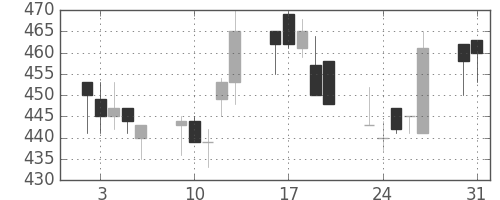 日製鋼の日足チャート(1993年8月)