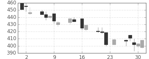 日製鋼の日足チャート(1993年9月)