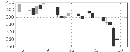 日製鋼の日足チャート(1993年10月)