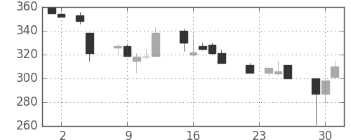 日製鋼の日足チャート(1993年11月)
