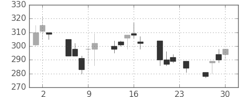 日製鋼の日足チャート(1993年12月)