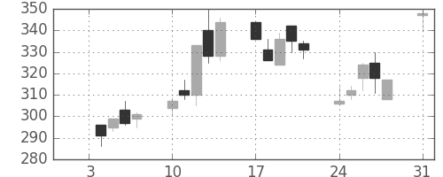 日製鋼の日足チャート(1994年1月)