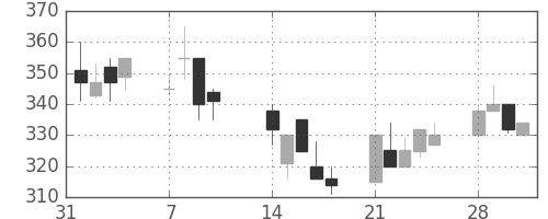日製鋼の日足チャート(1994年2月)