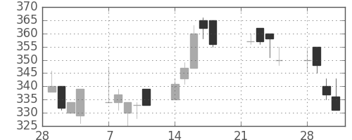 日製鋼の日足チャート(1994年3月)