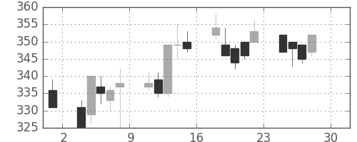 日製鋼の日足チャート(1994年4月)