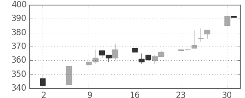 日製鋼の日足チャート(1994年5月)