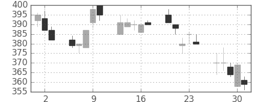 日製鋼の日足チャート(1994年6月)