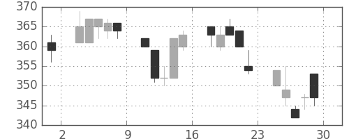 日製鋼の日足チャート(1994年7月)