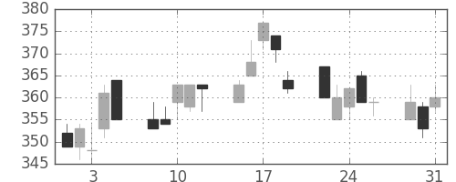 日製鋼の日足チャート(1994年8月)