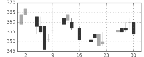 日製鋼の日足チャート(1994年9月)