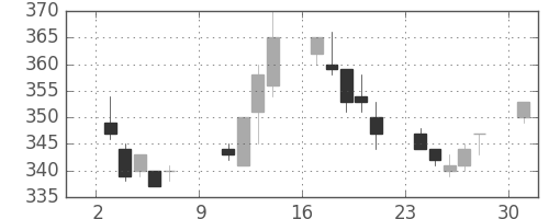 日製鋼の日足チャート(1994年10月)